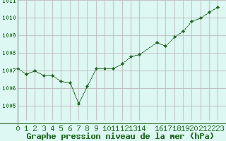 Courbe de la pression atmosphrique pour Malbosc (07)