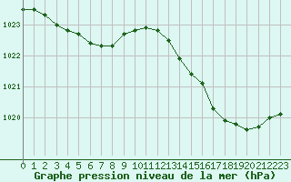 Courbe de la pression atmosphrique pour Plussin (42)