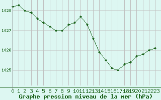 Courbe de la pression atmosphrique pour Nmes - Courbessac (30)