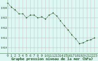 Courbe de la pression atmosphrique pour Cap Corse (2B)