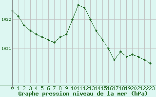 Courbe de la pression atmosphrique pour Dinard (35)