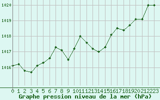 Courbe de la pression atmosphrique pour Tarbes (65)