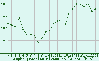 Courbe de la pression atmosphrique pour Le Mans (72)