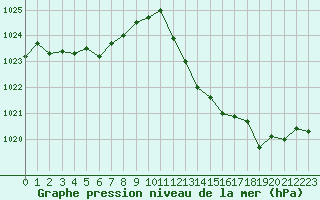 Courbe de la pression atmosphrique pour Albi (81)