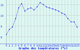 Courbe de tempratures pour Cap Gris-Nez (62)