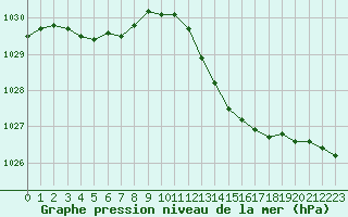 Courbe de la pression atmosphrique pour Lignerolles (03)