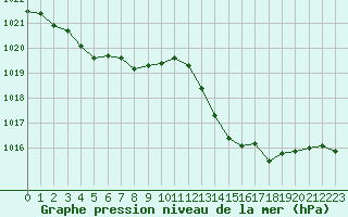 Courbe de la pression atmosphrique pour Cap Bar (66)