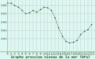 Courbe de la pression atmosphrique pour Albi (81)