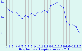 Courbe de tempratures pour Abbeville (80)