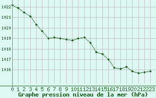 Courbe de la pression atmosphrique pour Avignon (84)