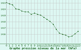 Courbe de la pression atmosphrique pour Beaucroissant (38)