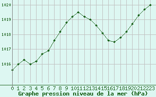 Courbe de la pression atmosphrique pour La Poblachuela (Esp)