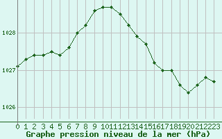 Courbe de la pression atmosphrique pour Calais / Marck (62)