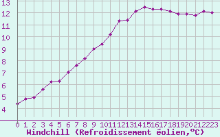 Courbe du refroidissement olien pour Guret (23)