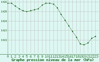 Courbe de la pression atmosphrique pour Cognac (16)