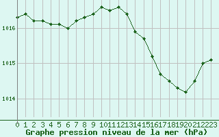 Courbe de la pression atmosphrique pour Fiscaglia Migliarino (It)