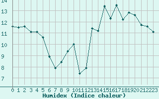 Courbe de l'humidex pour Lons-le-Saunier (39)