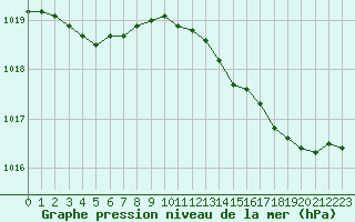 Courbe de la pression atmosphrique pour Lobbes (Be)