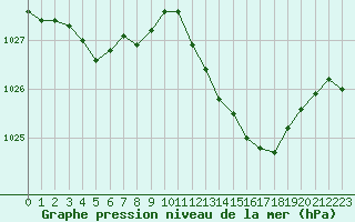 Courbe de la pression atmosphrique pour Samatan (32)