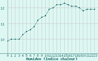 Courbe de l'humidex pour Bannay (18)