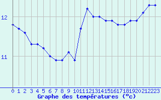 Courbe de tempratures pour Laval (53)