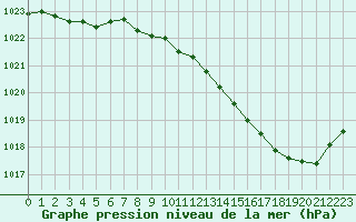 Courbe de la pression atmosphrique pour Dole-Tavaux (39)