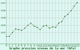 Courbe de la pression atmosphrique pour Langres (52) 