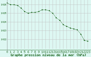 Courbe de la pression atmosphrique pour Ile d