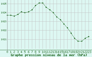 Courbe de la pression atmosphrique pour Sandillon (45)