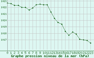 Courbe de la pression atmosphrique pour Saint-Sorlin-en-Valloire (26)