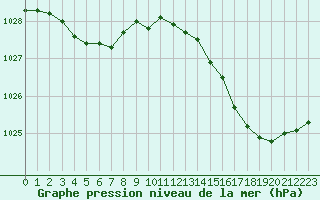 Courbe de la pression atmosphrique pour Brignogan (29)