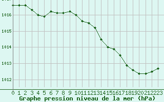 Courbe de la pression atmosphrique pour Tour-en-Sologne (41)