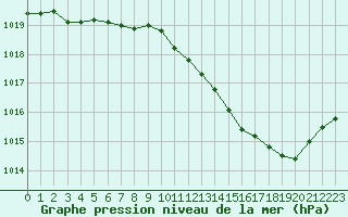 Courbe de la pression atmosphrique pour Saint-Dizier (52)