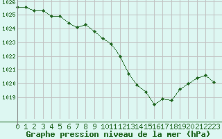 Courbe de la pression atmosphrique pour Narbonne-Ouest (11)