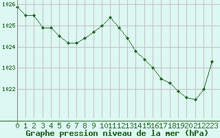 Courbe de la pression atmosphrique pour Cherbourg (50)