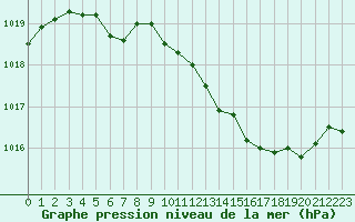 Courbe de la pression atmosphrique pour La Beaume (05)