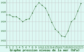 Courbe de la pression atmosphrique pour Sisteron (04)