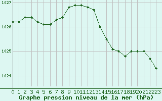 Courbe de la pression atmosphrique pour Abbeville (80)