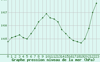 Courbe de la pression atmosphrique pour Castellbell i el Vilar (Esp)