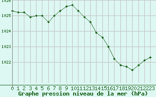 Courbe de la pression atmosphrique pour Connerr (72)