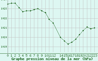 Courbe de la pression atmosphrique pour Malbosc (07)