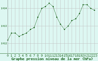 Courbe de la pression atmosphrique pour Cazaux (33)