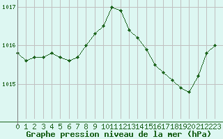 Courbe de la pression atmosphrique pour Nris-les-Bains (03)