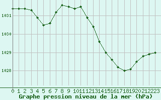 Courbe de la pression atmosphrique pour Beaucroissant (38)