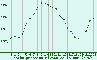 Courbe de la pression atmosphrique pour Besanon (25)