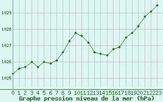 Courbe de la pression atmosphrique pour Preonzo (Sw)