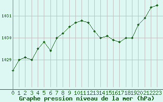 Courbe de la pression atmosphrique pour Pirou (50)