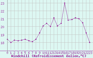 Courbe du refroidissement olien pour Melun (77)