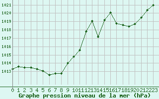 Courbe de la pression atmosphrique pour Grenoble/agglo Le Versoud (38)