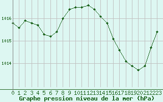 Courbe de la pression atmosphrique pour Carrion de Calatrava (Esp)